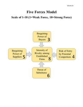 Schultz21
Five Forces Model
Scale of 1-10 (1=Weak Force, 10=Strong Force)
Bargaining
Power of
Buyers
Bargaining
Power of
Suppliers
Threat of
Substitutes
Risk of Entry
by Potential
Competitors
Intensity of
Rivalry among
Established
Firms 85
3
6
4
 