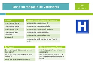 Dans un magasin de vêtements

Produits

Idées de commentaires sur les chambres

Une chambre simple

Une chambre avec un grand lit

Une chambre double

Une chambre avec deux petits lits

Une chambre triple

Une chambre avec une salle-de-bains

Une chambre pour …
personnes

Une chambre avec une douche
Une chambre avec une baignoire

Une suite 
Une chambre sur la rue / sur la cour / sur le
jardin

Sur l’argent

Idées de réponses sur l’argent

Est-ce que le petit-déjeuner est compris
dans le prix ?

Oui, c’est compris / Non, ce n’est
pas compris

Est-ce que vous avez une formule demipension ?

Oui, nous avons une formule à …€
pour la chambre, le petit-déjeuner et
le dîner

Est-ce que je peux payer par carte ?

A0
Cours 5

 
