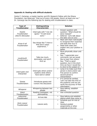 115
Appendix A: Dealing with difficult students
Carlos F. Camargo, a master teacher and EFL Research Fellow with the Ohana
Foundation, has observed, “that out of every 100 people, there’s at least one nut.”
Dr. Camargo has the following tips for dealing with troublemakers in class:
Type of
Troublemaker
Distinguishing
Characteristic
Solution
Hostile
Troublemaker
(Devil’s Advocate)
Interrupts with “I do not
agree.” “It will never
work.”
• Answer question with
question: ‘What should be
done instead?’
• Deferral: ‘Let’s talk about
this later one-on-one.’
Know-it-all
Troublemaker
Say things like “I have a
PhD and 5 years
experience…”
• Meet with them individually
to recognize their expertise
and seek their buy-in
• State both sides and
explain why your position is
better
Loudmouth
Troublemaker
Talks too much,
dominates, and won’t
shut up
• Move physically closer and
closer
• Say: ‘I appreciate your
comments, but we would
like to hear from others.’
• Say: ‘That’s a good
question, but in the short
time we have I would like
to stick to the subject of…”
Interrupter and
Interpreter
Interrupts others and/or
explains what others
have said or asked
• Jump in to make sure first
person is done and/or ask
first person to confirm
second person’s
interpretation
Gossip
Troublemakers
Introduces gossip and
rumors into discussion
• If it cannot be verified,
‘Let’s not take the time of
the audience until we can
verify the accuracy of that
information.’
Whisperer
Whispering between two
people
• Stop talking; establish
silence.
Silent
Troubleshooter
Reading newspaper, not
participating
• Use a directed question
Latecomer
Troublemaker
Arrives late
• Stop talking and establish
silence when they come in
Early Leaver
Troublemaker
Leaves early
• Schedule quiz for end of
class
• Handout graded
assignments or other
materials at the end.
 