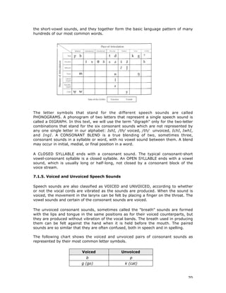 70
the short-vowel sounds, and they together form the basic language pattern of many
hundreds of our most common words.
The letter symbols that stand for the different speech sounds are called
PHONOGRAMS. A phonogram of two letters that represent a single speech sound is
called a DIGRAPH. In this text, we will use the term "digraph" only for the two-letter
combinations that stand for the six consonant sounds which are not represented by
any one single letter in our alphabet: IshI, /th/ voiced, /th/ unvoiced, IchI, IwhI,
and IngI. A CONSONANT BLEND is a true blending of two, sometimes three,
consonant sounds in a syllable or word, with no vowel sound between them. A blend
may occur in initial, medial, or final position in a word.
A CLOSED SYLLABLE ends with a consonant sound. The typical consonant-short
vowel-consonant syllable is a closed syllable. An OPEN SYLLABLE ends with a vowel
sound, which is usually long or half-long, not closed by a consonant block of the
voice stream.
7.1.5. Voiced and Unvoiced Speech Sounds
Speech sounds are also classified as VOICED and UNVOICED, according to whether
or not the vocal cords are vibrated as the sounds are produced. When the sound is
voiced, the movement in the larynx can be felt by placing a finger on the throat. The
vowel sounds and certain of the consonant sounds are voiced.
The unvoiced consonant sounds, sometimes called the "breath" sounds are formed
with the lips and tongue in the same positions as for their voiced counterparts, but
they are produced without vibration of the vocal bands. The breath used in producing
them can be felt against the hand when it is held before the mouth. The paired
sounds are so similar that they are often confused, both in speech and in spelling.
The following chart shows the voiced and unvoiced pairs of consonant sounds as
represented by their most common letter symbols.
Voiced Unvoiced
b p
g (go) k (cat)
 