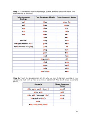 78
Step 5. Teach the twin-consonant endings, plurals, and two-consonant blends. Drill
until blending is automatic.
Step 6. Teach the digraphs (ch, sh, th, wh, ng, nk). A digraph consists of two
consonants that form a new sound when combined. Also teach three-consonant
blends.
Digraphs Three-Consonant
Blends
chin, such, patch (silent t) scruff
ship, wish split
thin, with (unvoiced /th/) strap
this (voiced /th/) thrill
whip
sing, sang, song, sung
Twin-Consonant
Endings
Two-Consonant Blends Two-Consonant Blends
puff blab stun, fist
sell brag swam
kiss club trot
fuzz crop twin
lock drag fact
fled raft
Plurals: frog bulb
cats (sounds like /s/) glum held
beds (sounds like /z/) grip elf
plug sulk
prim film
scat help
skip, mask silt
sled jump
smug hand
snip mint
spot, gasp kept
 