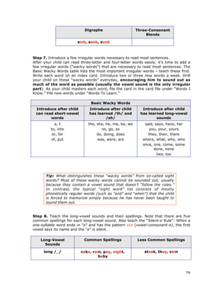 79
Digraphs Three-Consonant
Blends
sink, sank, sunk
Step 7. Introduce a few irregular words necessary to read most sentences.
After your child can read three-letter and four-letter words easily, it’s time to add a
few irregular words (“wacky words”) that are necessary to read most sentences. The
Basic Wacky Words table lists the most important irregular words – teach these first.
Write each word on an index card. Introduce two or three new words a week. Drill
your child on these “wacky words” everyday, encouraging him to sound out as
much of the word as possible (usually the vowel sound is the only irregular
part). As your child masters each word, file the card in the card file under “Words I
Know.” File new words under “Words To Learn.”
Basic Wacky Words
Introduce after child
can read short-vowel
words
Introduce after child
has learned /th/ and
/sh/
Introduce after child
has learned long-vowel
sounds
a, I
to, into
or, for
of, put
the, she, he, me, be, we
no, go, so
do, doing, does
was, were, are
said, says, have, her
you, your, yours
they, their, there
where, what, why, who
once, one, come, some
done, none
two, too
Tip: What distinguishes these “wacky words” from so-called sight
words? Most of these wacky words cannot be sounded out, usually
because they contain a vowel sound that doesn’t “follow the rules.”
In contrast, the typical “sight word” list consists of mostly
phonetically regular words (such as “and” and “when”) that the child
is forced to memorize simply because he has never been taught to
sound them out.
Step 8. Teach the long-vowel sounds and their spellings. Note that there are five
common spellings for each long-vowel sound. Also teach the “Silent-e Rule”: When a
one-syllable word ends in “e” and has the pattern vce (vowel-consonant-e), the first
vowel says its name and the “e” is silent.
Long-Vowel
Sounds
Common Spellings Less Common Spellings
long /_/ cake, rain, pay, eight,
baby
steak, they, vein
 