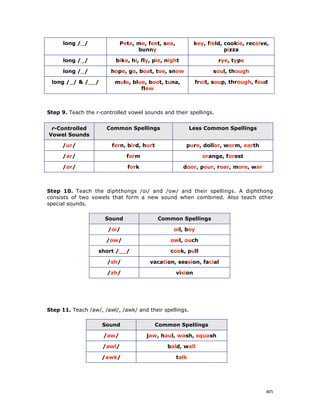 80
long /_/ Pete, me, feet, sea,
bunny
key, field, cookie, receive,
pizza
long /_/ bike, hi, fly, pie, night rye, type
long /_/ hope, go, boat, toe, snow soul, though
long /_/ & /__/ mule, blue, boot, tuna,
flew
fruit, soup, through, feud
Step 9. Teach the r-controlled vowel sounds and their spellings.
r-Controlled
Vowel Sounds
Common Spellings Less Common Spellings
/ur/ fern, bird, hurt pure, dollar, worm, earth
/ar/ farm orange, forest
/or/ fork door, pour, roar, more, war
Step 10. Teach the diphthongs /oi/ and /ow/ and their spellings. A diphthong
consists of two vowels that form a new sound when combined. Also teach other
special sounds.
Sound Common Spellings
/oi/ oil, boy
/ow/ owl, ouch
short /__/ cook, pull
/sh/ vacation, session, facial
/zh/ vision
Step 11. Teach /aw/, /awl/, /awk/ and their spellings.
Sound Common Spellings
/aw/ jaw, haul, wash, squash
/awl/ bald, wall
/awk/ talk
 
