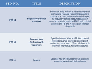 Std No. title deScriptioN
IFRS 14
Regulatory Deferral
Accounts
Permits an entity which is a first-time adopter of
International Financial Reporting Standards to
continue to account, with some limited changes,
for 'regulatory deferral account balances' in
accordance with its previous GAAP, both on initial
adoption of IFRS and in subsequent financial
statements
IFRS 15
Revenue from
Contracts with
Customers
Specifies how and when an IFRS reporter will
recognize revenue as well as requiring such
entities to provide users of financial statements
with more informative, relevant disclosures
IFRS 16 Leases Specifies how an IFRS reporter will recognize,
measure, present and disclose leases
 