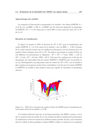 5.1. Évaluation de la faisabilité des MSMC sur signal simulé 127
Apprentissage des modèles
Les séquences d’observations correspondent à la variable r des classes LSMFNk, k =
{1, 2, 3}, avec un RSB = 5 dB. k = 3 MSMC ont été créés pour apprendre la dynamique
de LSMFNk. M1 = 7 a été estimé par le critère BIC et nous avons fait varier M2 et M3
de 2 à 12.
Résultats de classiﬁcation
La ﬁgure 5.4 montre le TEG en fonction de M2 et M3, pour la classiﬁcation des
classes LSMFNk, k = {1, 2, 3}, issues de la variable r avec un RSB = 5 dB. L’examen
de la courbe reportée montre que les meilleures performances ont été obtenues pour un
nombre d’états similaires pour M2 et M3. On observe que lorsque le nombre d’états est
très diﬀérent, les performances se dégradent : M2 = M3 = 7 états, TEG = 1, 04 % ;
M2 = 2 états, M3 = 12 états, TEG = 33 %. Cela peut être expliqué par le fait que les
dynamiques des observables dans les classes LSMFN2 et LSMFN3 sont très proches et,
en cas d’hétérogénéité trop importante entre les valeurs de M2 et M3, c’est le modèle le
plus complexe qui proposera la plus haute vraisemblance à la fois pour les classes LSMFN2
et LSMFN3. Le modèle le plus simple n’étant pas capable de reproduire la dynamique
observée.
0
2
4
6
8
10
12
0
2
4
6
8
10
12
0
5
10
15
20
25
30
35
Erreurglobale(%)
M2 M3
Figure 5.4 – TEG (%) en fonction du nombre d’états des MSMC pour la classiﬁcation de
trois classes issues de la variable r à 5 dB.
Ces résultats illustrent aussi que, le seul hyper-paramètre des MSMC à ajuster, c’est-à-
dire, le nombre d’états du modèle M, est une variable qui aﬀecte sensiblement la performance
de classiﬁcation et doit être estimé de la meilleure manière possible. De plus, cette estimation
doit être réalisée de façon spéciﬁque à chaque MSMC à utiliser, en fonction de la complexité
 