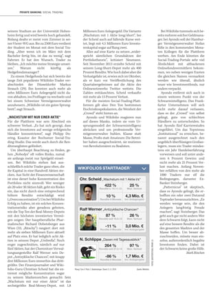 BeiWikifoliotummelnsichbe-
reitsmehreresolcherGeldmana-
ger, bei Ayondo soll der Hambur-
ger Vermögensverwalter Stefan
Riße in den kommenden Mona-
ten Kollegen für die Plattform
werben. Am Ende könnten die
Social-Trading-Portale sehr viel
Ähnlichkeit mit altbackenen
Onlinefondsvermittlern bekom-
men, wo neben wenigen Exoten
die gleichen Namen vermarktet
werden wie überall, ähnlich
teuer wie Investmentfonds, nur
anders verpackt.
Ayondo entfernt sich auch in
einem weiteren Punkt von der
Schwarmintelligenz. Das Frank-
furter Unternehmen will sich
nicht mehr darauf verlassen,
dass es der „Crowd“ von selbst
gelingt, gute von schlechten
Händlern zu unterscheiden. So
hat Ayondo fünf Karrierestufen
eingeführt. Um das Topniveau
„Institutional“ zu erreichen, be-
nannt ausgerechnet nach den
angeblichüberflüssigenGroßan-
legern, muss ein Trader mindes-
tens ein Jahr Handelserfahrung
vorweisen und soll unter ande-
rem 6 Prozent Gewinn und
nicht mehr als 25 Prozent Ver-
lust machen. Anfang Novem-
ber erfüllten von den mehr als
1000 Tradern nur elf die
Bedingungen, darunter Ex-
Banker Steinberger.
„Patternicus“ ist skeptisch,
dass es Ayondo gelingt, die er-
hoﬀten ein oder zwei Dutzend
Toptrader heranzuzüchten. „Es
werden wenige sein, die den
Anlegern langfristig Freude
machen“, sagt Steinberger. Das
geht auch gar nicht anders: Wer
dem Schwarm folgt, kann nicht
auf eine bessere Rendite als die
des gesamten Marktes und der
Masse hoﬀen. Um besser ab-
zuschneiden, müsste man ein-
zelne, außerordentlich begabte
Investoren finden. Dabei ist
der Schwarm keine große Hilfe.
MarkBöschen
seinem Studium an der Universität Hohen-
heim fertig und wird bereits hoch gehandelt.
Bislang dealte er meist vom Zimmer in sei-
nerVierer-WGaus.Biszu2500Euroverdient
der Student im Monat mit dem Social Tra-
ding. „Aber wenn ich im März mit dem
Bachelor fertig bin, ist das zu wenig“, sagt
Fahrner. Er hat den Wunsch, Trader zu
bleiben. „Ich möchte meine Strategie umset-
zen.“ Warum nicht künftig als
Hedgefondsmanager?
Zu einem Hedgefonds hat sich bereits der
lange Zeit populärste Wikifolio-Trader ver-
abschiedet: der Düsseldorfer Markus
Strauch (29). Ihn konnten auch mehr als
zehn Millionen Euro Anlegergeld nicht da-
von abhalten, ins Profilager zu wechseln und
bei einem Schweizer Vermögensverwalter
anzuheuern. „Wikifolio ist ein gutes Sprung-
brett“, sagt Strauch.
„WACHSTUM MIT NUR EINER AKTIE“
Für die Plattform war sein Abschied ein
schwerer Verlust. „Es hat sich gezeigt, dass
sich die Investoren auf wenige erfolgreiche
Händler konzentrieren“, sagt Philipp Do-
ering, Koautor der Bochumer Social-Tra-
ding-Studie. Das werde auch durch die Ren-
diteranglisten gefördert.
Um überhaupt Beachtung zu finden, ge-
hen „Nobodys“ oft volles Risiko, zumal
sie anfangs meist nur Spielgeld einset-
zen. Bei Wikifolio stehen fast aus-
schließlich solche Trader ganz oben, die
ihr Kapital in eine Handvoll Aktien ste-
cken. Aus Sicht der Finanzwissenschaft
ist eine derart hohe Konzentration des
Portfolios nicht sinnvoll: Wer weniger
als20oder30Aktienhält,gehteinRisiko
ein, das nicht durch eine entsprechend
höhere Rendite entschädigt wird
(„Overconcentration“).UmbeiWikifolio
Erfolg zu haben, ist ein solches Konzen-
trationsrisiko aber geradezu geboten,
wie die Top Ten der Real-Money-Depots
mit den höchsten investierten Vermö-
gen zeigen: Der hauptberufliche Phar-
maforscher Richard Dobetsberger aus
Wien (33, „Ritschy“) rangiert dort mit
mehr als sieben Millionen Euro aktuell
auf Platz eins. Er hat lediglich acht Ak-
tien in seinem Depot „Umbrella“. Noch
enger zugeschnitten, nämlich auf nur
fünf Aktien, hat der Chemnitzer Verwal-
tungsangestellte Ralf Werner sein De-
pot „Antizyklische Chancen“, mit knapp
drei Millionen Euro immerhin das dritt-
größte. Der Finanzjournalist und Wiki-
folio-Guru Christian Scheid hat die ex-
tremst mögliche Konzentration sogar
zu seinem Markenzeichen gemacht: Sein
„Wachstum mit nur einer Aktie“ ist das
sechstgrößte Real-Money-Depot, mit 1,8
PRIVATE BANKING SOCIAL TRADING
MillionenEuroAnlegergeld.DieVariante
„Wachstum mit 1 Aktie long/short“, bei
der Scheid auch auf fallende Kurse wet-
tet, liegt mit 4,5 Millionen Euro Investo-
renkapital sogar auf Rang zwei.
Alles auf eine Karte zu setzen „wider-
spricht sämtlichen Grundsätzen der
Portfoliotheorie“, kritisiert Neumann.
Seit November 2013 erzielte Scheid mit
seinem Long-Short-Depot mehr als 400
ProzentRendite.Wiehochdabeiaberdie
Verlustgefahr ist, erwies sich im Oktober,
als er kurz vor Veröﬀentlichung des
Quartalsergebnisses auf die Aktie des
Onlinenetzwerks Twitter wettete. Die
Zahlen enttäuschten, Scheid verkaufte
mit mehr als 15 Prozent Verlust.
Für die meisten Social-Trading-Platt-
formen gilt also: Den Ton bestimmen
Hochrisikospekulanten, die Weisheit der
„Crowd“ steht hinten an.
Ayondo und Wikifolio reagieren nun
auf dieses Manko, indem sie vom Ur-
sprungsmodell der Schwarmintelligenz
abrücken und um professionelle Ver-
mögensverwalter buhlen. Klasse statt
Masse, Profis statt Amateure: Die Betrei-
ber haben ausgeschwärmt, sie mutieren
von Revolutionären zu Realisten.
WIKIFolIoS STARTRADER1
422 %
Rendite s. 14.11.13
25 %
Max. Verlust
10 %
Rendite 6 Monate
4,3 Mio. €
Inv. Anlegergeld
Chr. Scheid „Wachstum mit 1 Aktie l/s“
87 %
Rendite seit 16.5.12
26 %
Max. Verlust
-11 %
Rendite 6 Monate
3,0 Mio. €
Inv. Anlegergeld
Ralf Werner „Antizyklische Chancen“
264 %
Rendite seit 27.2.14
97 %
Max. Verlust
-86 %
Rendite 6 Monate
1,7 Mio. €
Inv. Anlegergeld
N. Schlippe „Daxen mit Tagesausblick“
FOTOS:SHUTTERSTOCK,PRIVAT(2)
1Rang 2 bis 4. Platz 1: Dobetsberger. Stand 11.11.2014 Quelle: Wikifolio
 