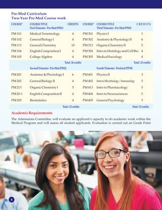8
MISSION STATEMENT
Pre-Med Curriculum
Two-Year Pre-Med Course work
COURSE* COURSETITLE CREDITS COURSE* COURSETITLE C R E D I T S
FirstTrimester-Pre-Med(PM1) ThirdTrimester-Pre-Med(PM3)
Total:26credits Total:23credits
SecondTrimester-Pre-Med(PM2) FourthTrimester-Pre4Aed(PPM)
Total:23credits Total:23credits
PM101 MedicalTerminology 4 PM301 PhysicsI I
PM102 General BiologyI 4 PM302 Anatomy&PhysiologyII 6
PM113 General Chemistry 10 PM313 Organic ChemistryII 5
PM104 EnglishCompositionI 4 PM304 IntrotoHistologyandCellBio. 4
PM105 College Algebra 4 PM305 MedicalSociology 4
PM201 Anatomy&PhysiologyI 6 PM401 PhysicsII 3
PM202 General BiologyII 4 PM402 IntrotoMicrobiology/Immunology 5
PM213 Organic ChemistryI 5 PM413 IntrotoPharmacology 5
PM20-1 EnglishCompositionII 4 PM404 IntrotoNeurosciences 5
PM205 Biostatistics 4 PM405 General Psychology 3
The Admissions Committee, will evaluate an applicant’s capacity to do academic work within the
Medical Program and will assess all student applicants. Evaluation is carried out on Grade Point
AcademicRequirements
 