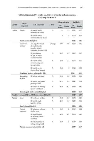 107Vulnerability of Livelihoods in Flood-prone Areas along the Cambodia–Vietnam Border
Table 6.2 Summary LVI results for all types of capital and components,
An Giang and Kandal
Capital
Major
component
Sub-component Unit
Observed value Vul. Index
An
Giang
Kandal
An
Giang
Kandal
Human Health HHs with family
member with illness
% 3.1 1.5 0.031 0.015
HHs with family
member ill due to floods
0 15 0.000 0.150
Health vulnerability (h1) 0.016 0.083
Livelihood
strategy
Ave. agri. livelihood
diversification [1/
(number of agri..
livelihood activities + 1)]
1/# crops 0.25 0.25 0.063 0.063
HHs dependent
on agri. as major
source of income
% 60.2 65.3 0.602 0.653
HHs with family
member doing non-
farm activities
% 20.8 17.4 0.208 0.174
HHs with no jobs
(during flood season)
% 34.3 0 0.343 0.000
Livelihood strategy vulnerability (h2) 0.304 0.222
Knowledge
& skills
HHs head unlettered % 13.9 26.8 0.139 0.268
HHs head just passed
primary school
% 64.1 76.4 0.641 0.764
HHs head no training
to cope with flood
% 95.9 86.7 0.959 0.867
Knowledge & skills vulnerability (h3) 0.580 0.633
Weighted average of h1, h2, h3: Human vulnerability (H) 0.327 0.309
Natural Land HHs who are landless % 33.2 26.9 0.332 0.269
HHs with small
land (0.1-0.5 ha)
% 23.9 18.7 0.239 0.187
Land vulnerability (n1) 0.286 0.228
Natural
resources
HHs that not cultivate
the 3rd crop
% 98.2 98 0.982 0.980
HHs that depend
on (exploit) natural
resources
% 40.9 50.7 0.409 0.507
HHs that depend on
fishing during flood
% 33.9 37 0.339 0.370
Natural resources vulnerability (n2) 0.577 0.619
 