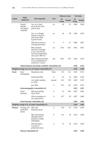 108 Climate Risks, Regional Integration and Sustainability in the Mekong Region
Capital
Major
component
Sub-component Unit
Observed value Vul. Index
An
Giang
Kandal
An
Giang
Kandal
Natural
disasters
and climate
variability
Ave. no. of most
severe floods in the
past 10 years
no. 0.4 0.5 0.040 0.050
Ave. no. of deaths/
injuries as result of
most severe flood
in past 10 years
no. 40 80 0.296 0.593
HHs did not receive a
warning about flood
% 0 6.7 0.000 0.067
Mean standard
deviation of monthly
of ave. water level in
Tan Chau (earlier flood
zone; years: 2007–11)
cm 114.5 114.5 0.441 0.441
Mean standard deviation
of ave. precipitation by
month (ave. 5 years)
mm 100.2 90.5 0.562 0.419
Natural disasters and climate variability vulnerability (n3) 0.268 0.314
Weighted average of n1, n2, n3: Natural vulnerability (N) 0.364 0.388
Social Socio-
demographic
Dependency ratio Ratio 12.3 12.1 0.123 0.121
female head HHs % 5.4 16 0.054 0.160
Ave. family members
in a HHs
persons 4.11 5.35 0.422 0.670
poor HHs % 25.5 33.3 0.255 0.333
Socio-demographic vulnerability (s1) 0.214 0.321
Social
networks
HHs received help
due to flood
% 9.1 80.6 0.091 0.806
HHs not members of
any organizations
% 87.7 80 0.877 0.800
Social networks vulnerability (s2) 0.484 0.803
Weighted average of s1, s2: Social vulnerability (S) 0.304 0.482
Physical Housing and
production
means
HHs with
temporary house
% 19.8 9.3 0.198 0.093
HHs with housing
affected by flood
(partially to totally
submerged)
% 16.3 38 0.163 0.380
HHs that report
no access to
production means
% 51 45 0.510 0.450
Physical vulnerability (P) 0.290 0.308
 