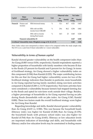 109Vulnerability of Livelihoods in Flood-prone Areas along the Cambodia–Vietnam Border
Capital
Major
component
Sub-component Unit
Observed value Vul. Index
An
Giang
Kandal
An
Giang
Kandal
Financial Finance and
incomes
HHs borrowed money % 52.1 40.7 0.521 0.407
HHs with net HHs
income lower US$1,000
% 29.6 86.2 0.296 0.862
HHs with no income
during flood season
% 46.5 23 0.465 0.230
Financial vulnerability (F) 0.427 0.500
Livelihood Vulnerability Index (Weighted average of H, N, S, P, F) 0.362 0.406
Notes: Index values were interpreted as relative values to be compared within the study sample only.
The LVI is on a scale from 0 (least vulnerable) to 1 (most vulnerable).
Vulnerability in terms of human capital
Kandal showed greater vulnerability on the health component index than
An Giang (0.083 versus 0.016, respectively). Kandal respondents reported a
higher proportion of households with family members who became ill due
to the floods (15 percent for Kandal and 0 percent for An Giang). In terms
of livelihood strategy, An Giang showed a higher vulnerability index on
this component (0.304) than Kandal (0.222). The major contributing factors
for this are that An Giang had higher vulnerability scores for two of the
livelihood strategy indicators than Kandal; in particular, more households
in An Giang reported having family members doing non-farm activities
compared to Kandal (0.208 vs. 0.174 respectively). Non-farm activities here
were considered a vulnerability because farmers had stopped farming due
to the floods and opted for non-farm work outside their village. Besides,
a higher percentage of households in An Giang reported having no jobs
during floods (households with no jobs index: An Giang 0.343, Kandal
0.000). These two factors made the overall livelihood strategy score higher
for An Giang than Kandal.
	 Regarding knowledge and skills, Kandal showed greater vulnerability
than An Giang (0.633 vs. 0.580). This was because the household heads
illiteracy index was higher for Kandal (0.268) than An Giang (0.139);
the household heads with primary school index was also higher for
Kandal (0.764) than An Giang (0.641). Illiteracy or low education levels
are important indicators of knowledge and skills, and households with
illiteracy and/or low education levels may be constrained in finding means
 