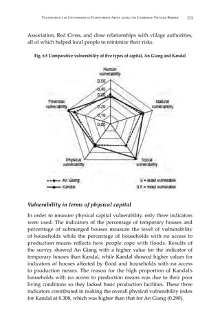 111Vulnerability of Livelihoods in Flood-prone Areas along the Cambodia–Vietnam Border
Association, Red Cross, and close relationships with village authorities,
all of which helped local people to minimize their risks.
Fig. 6.5 Comparative vulnerability of five types of capital, An Giang and Kandal
Vulnerability in terms of physical capital
In order to measure physical capital vulnerability, only three indicators
were used. The indicators of the percentage of temporary houses and
percentage of submerged houses measure the level of vulnerability
of households while the percentage of households with no access to
production means reflects how people cope with floods. Results of
the survey showed An Giang with a higher value for the indicator of
temporary houses than Kandal, while Kandal showed higher values for
indicators of houses affected by flood and households with no access
to production means. The reason for the high proportion of Kandal’s
households with no access to production means was due to their poor
living conditions so they lacked basic production facilities. These three
indicators contributed in making the overall physical vulnerability index
for Kandal at 0.308, which was higher than that for An Giang (0.290).
 