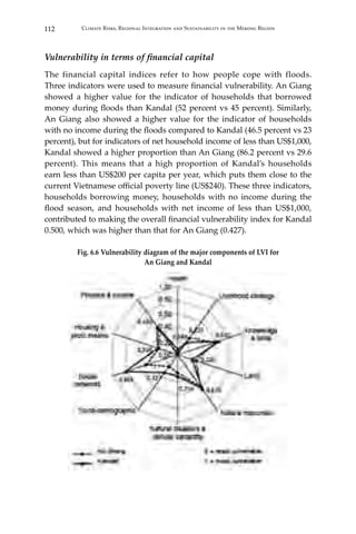 112 Climate Risks, Regional Integration and Sustainability in the Mekong Region
Vulnerability in terms of financial capital
The financial capital indices refer to how people cope with floods.
Three indicators were used to measure financial vulnerability. An Giang
showed a higher value for the indicator of households that borrowed
money during floods than Kandal (52 percent vs 45 percent). Similarly,
An Giang also showed a higher value for the indicator of households
with no income during the floods compared to Kandal (46.5 percent vs 23
percent), but for indicators of net household income of less than US$1,000,
Kandal showed a higher proportion than An Giang (86.2 percent vs 29.6
percent). This means that a high proportion of Kandal’s households
earn less than US$200 per capita per year, which puts them close to the
current Vietnamese official poverty line (US$240). These three indicators,
households borrowing money, households with no income during the
flood season, and households with net income of less than US$1,000,
contributed to making the overall financial vulnerability index for Kandal
0.500, which was higher than that for An Giang (0.427).
Fig. 6.6 Vulnerability diagram of the major components of LVI for
An Giang and Kandal
 