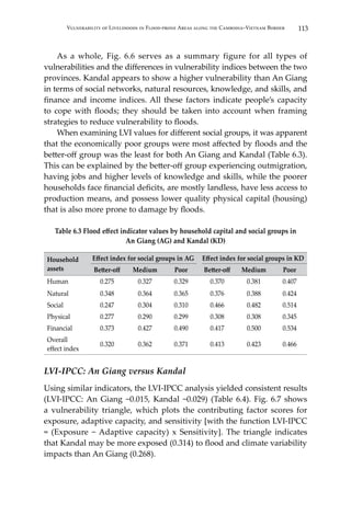 113Vulnerability of Livelihoods in Flood-prone Areas along the Cambodia–Vietnam Border
	 As a whole, Fig. 6.6 serves as a summary figure for all types of
vulnerabilities and the differences in vulnerability indices between the two
provinces. Kandal appears to show a higher vulnerability than An Giang
in terms of social networks, natural resources, knowledge, and skills, and
finance and income indices. All these factors indicate people’s capacity
to cope with floods; they should be taken into account when framing
strategies to reduce vulnerability to floods.
	 When examining LVI values for different social groups, it was apparent
that the economically poor groups were most affected by floods and the
better-off group was the least for both An Giang and Kandal (Table 6.3).
This can be explained by the better-off group experiencing outmigration,
having jobs and higher levels of knowledge and skills, while the poorer
households face financial deficits, are mostly landless, have less access to
production means, and possess lower quality physical capital (housing)
that is also more prone to damage by floods.
Table 6.3 Flood effect indicator values by household capital and social groups in
An Giang (AG) and Kandal (KD)
Household
assets
Effect index for social groups in AG Effect index for social groups in KD
Better-off Medium Poor Better-off Medium Poor
Human 0.275 0.327 0.329 0.370 0.381 0.407
Natural 0.348 0.364 0.365 0.376 0.388 0.424
Social 0.247 0.304 0.310 0.466 0.482 0.514
Physical 0.277 0.290 0.299 0.308 0.308 0.345
Financial 0.373 0.427 0.490 0.417 0.500 0.534
Overall
effect index
0.320 0.362 0.371 0.413 0.423 0.466
LVI-IPCC: An Giang versus Kandal
Using similar indicators, the LVI-IPCC analysis yielded consistent results
(LVI-IPCC: An Giang −0.015, Kandal −0.029) (Table 6.4). Fig. 6.7 shows
a vulnerability triangle, which plots the contributing factor scores for
exposure, adaptive capacity, and sensitivity [with the function LVI-IPCC
= (Exposure − Adaptive capacity) x Sensitivity]. The triangle indicates
that Kandal may be more exposed (0.314) to flood and climate variability
impacts than An Giang (0.268).
 