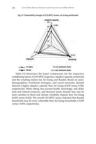 114 Climate Risks, Regional Integration and Sustainability in the Mekong Region
Fig. 6.7 Vulnerability triangle of LVI–IPCC factors, An Giang and Kandal
	 Table 6.4 illustrates the major components for the respective
contributing factors of LVI–IPCC (exposure, adaptive capacity, sensitivity)
and the resulting indices for An Giang and Kandal. Based on socio-
demographics, livelihood strategies, and social networks, Kandal
showed a higher adaptive capacity than An Giang (0.378 versus 0.304,
respectively). When taking into account health, knowledge, and skills;
land and natural resources, and financial assets, Kandal may also be
more sensitive to flood and climate variability impacts than An Giang
(0.452 versus 0.412). The overall LVI–IPCC scores indicated that Kandal
households may be more vulnerable than An Giang households (−0.029
versus −0.015, respectively).
 
