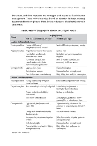 117Vulnerability of Livelihoods in Flood-prone Areas along the Cambodia–Vietnam Border
key actors, and their responses and strategies with regard to flood disaster
management. These were developed based on research findings, existing
recommendations or policies from literature reviews, and interaction with
authorities.
Table 6.6 Methods of coping with floods in An Giang and Kandal
Criteria
Coping capacity
Rich and Medium HHs (Cope well) Poor HHs (Just cope)
Location: An Giang flooded zones
Housing condition Having solid housing/
strengthened house in advance
Semi-solid housing or temporary housing
Preparedness plan: Preparations of food for flood season No food plan
Have budget, saved enough
money for flood season
No budget, just borrow money from
neighbor
Have health care plan, store
enough of clean water during
flood season, enough medicine
Have no plan for health care, just
community health care service
Coping methods: Upgrade dikes, roads Migrate to safe place
Exploit natural resources Migrate elsewhere for employment
Own facilities (nets, boat) for fishing Daily fishing (fish, snails) for consumption
Location: Kandal flooded zone
Housing condition Having solid housing/ strengthen
house in advance
Semi-solid housing or temporary housing
Preparedness plan: Relocate to safe place during flood period Lack of safe place, just move to
land higher than the flood level
Prepare food and medical kit for
flood season
No food or medical plan
Save money for flood season No budget plan, just borrow money
from neighbor or micro-finance firms
Coping methods: Upgrade safe place/construct safe
places (hill)
Migrate to existing safe areas in the
commune or temporarily stay at relative’s
house
Change crops pattern and use short
duration varieties
Use short duration varieties
Improve and construct more irrigation
systems
Rehabilitate existing irrigation system to
secure paddy/crops
Seek alternative jobs Migrate elsewhere for employment
Possess facilities (nets, boat) for fishing
during flood season
Daily fishing (fish, snails, rats) for
consumption
Source: Field Survey 2011.
 