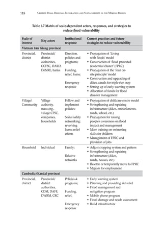 118 Climate Risks, Regional Integration and Sustainability in the Mekong Region
Table 6.7 Matrix of scale-dependent actors, responses, and strategies to
reduce flood vulnerability
Scale of
interest
Key actors
Institutional
response
Current practices and future
strategies to reduce vulnerability
Vietnam (An Giang province)
Provincial,
district
Provincial/
district
authorities,
CCFSC, DARD,
DoNRE, banks
Direction,
policies and
programs;
Funding,
relief, loans;
Emergency
response
•	 Propagation of ‘Living
with floods’ model
•	 Construction of ‘flood protected
residential cluster’ (FPRC)
•	 Propagation of the ‘four on-
site principle’ model
•	Construction and upgrading of
dikes, canals for triple rice crop
•	 Setting-up of early warning system
•	 Allocation of funds for flood
disaster management
Village/
Community
Village
authority,
mass org.,
village CFSC,
companies,
households
Follow and
implement
policies;
Social safety
networking;
revolving
loans; relief
efforts
•	 Propagation of childcare centre model
•	Strengthening and repairing
infrastructure (dikes, embankments,
roads, school, etc.)
•	 Propagation for raising
people’s awareness on flood
impact and management
•	More training on swimming
skills for children
•	 Management of FPRC and
provision of jobs
Household Individual Family;
Relative
networks
•	 Adjust cropping system and pattern
•	Strengthening and repairing
infrastructure (dikes,
roads, houses, etc.)
•	 Resettle or temporarily move to FPRC
•	Migrate for employment
Cambodia (Kandal province)
Provincial,
district
Provincial/
district
authorities,
CDM, DAFF,
DWRM, CRC
Policies &
programs;
Funding,
relief,
Emergency
response
•	Early warning system
•	 Planning and providing aid relief
•	Flood management and
mitigation program
•	Mobile phone program
•	Flood damage and needs assessment
•	Build infrastructure
 