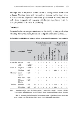 129Increasing the Benefits from Contract Farming to Rural Households in the Mekong Region
package. The multipartite model—similar to sugarcane production
in Luang Namtha, Laos, and rice contract farming in the study areas
of Cambodia and Myanmar—involves government, statutory bodies,
and private companies all engaging with farmers in different roles, for
example, provision of credit or marketing.
Contracts
The details of contract agreements vary substantially among study sites,
reflecting different cultural, historical, and political realities (Table 7.1).
Table 7.1 Selected features of contract models with different firms in the four countries
Country Contractor
Contract
typea
Available to Contracted
farmersb
Required of
Contracted farmersb
Credit
Fertilizer
Stock/seed
AgChemicals
Training
Cultivation/Planting
Harvest/Delivery
Scheduleddelivery
Exclusivesupply
Quality
Quantity
Setpricing
Cambodia CEDAC S & I r – – – r – r r – c – c
AKR S & I & P r – c – r – o – c c – c
Lao PDR Yingmao S & I & P r r c – r – r – c c c c
Mitr Lao S & I r r c r r c r c&n r n o c
Myanmar Zalon
Ayeyar
S & G r a – – – – – – – – – r
Gold Delta S & G r r o – r o – – – – – r
Khittayar
Hinthar
S & G r r o – o – – – – – – r
Thailand Mitr Phol S & I o/a o o r o o o c&n – n c c
Khon Kaen S & I o/a o o o o o o c&n – n c c
Notes: a Codes for contract types: S=signed contract; I=individual contract; G=group contract;
P=government or local authority partners counter-sign or witness individual or group contracts.
	 b Codes for provisions and requirements: r=routinely available; c=compulsory input; o=optional
input; a=input from alternative provider supported; n=negotiated requirement.
 