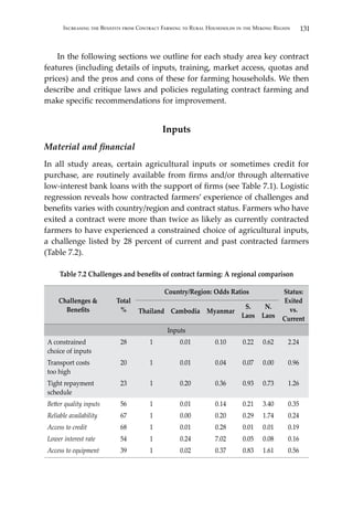 131Increasing the Benefits from Contract Farming to Rural Households in the Mekong Region
	 In the following sections we outline for each study area key contract
features (including details of inputs, training, market access, quotas and
prices) and the pros and cons of these for farming households. We then
describe and critique laws and policies regulating contract farming and
make specific recommendations for improvement.
Inputs
Material and financial
In all study areas, certain agricultural inputs or sometimes credit for
purchase, are routinely available from firms and/or through alternative
low-interest bank loans with the support of firms (see Table 7.1). Logistic
regression reveals how contracted farmers’ experience of challenges and
benefits varies with country/region and contract status. Farmers who have
exited a contract were more than twice as likely as currently contracted
farmers to have experienced a constrained choice of agricultural inputs,
a challenge listed by 28 percent of current and past contracted farmers
(Table 7.2).
Table 7.2 Challenges and benefits of contract farming: A regional comparison
Challenges &
Benefits
Total
%
Country/Region: Odds Ratios Status:
Exited
vs.
Current
Thailand Cambodia Myanmar
S.
Laos
N.
Laos
Inputs
A constrained
choice of inputs
28 1 0.01 0.10 0.22 0.62 2.24
Transport costs
too high
20 1 0.01 0.04 0.07 0.00 0.96
Tight repayment
schedule
23 1 0.20 0.36 0.93 0.73 1.26
Better quality inputs 56 1 0.01 0.14 0.21 3.40 0.35
Reliable availability 67 1 0.00 0.20 0.29 1.74 0.24
Access to credit 68 1 0.01 0.28 0.01 0.01 0.19
Lower interest rate 54 1 0.24 7.02 0.05 0.08 0.16
Access to equipment 39 1 0.02 0.37 0.83 1.61 0.56
 