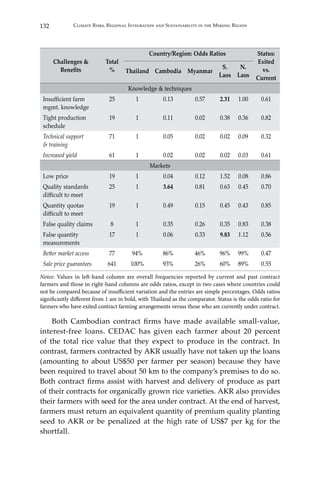 132 Climate Risks, Regional Integration and Sustainability in the Mekong Region
Challenges &
Benefits
Total
%
Country/Region: Odds Ratios Status:
Exited
vs.
Current
Thailand Cambodia Myanmar
S.
Laos
N.
Laos
Knowledge & techniques
Insufficient farm
mgmt. knowledge
25 1 0.13 0.57 2.31 1.00 0.61
Tight production
schedule
19 1 0.11 0.02 0.38 0.36 0.82
Technical support
& training
71 1 0.05 0.02 0.02 0.09 0.32
Increased yield 61 1 0.02 0.02 0.02 0.03 0.61
Markets
Low price 19 1 0.04 0.12 1.52 0.08 0.86
Quality standards
difficult to meet
25 1 3.64 0.81 0.63 0.45 0.70
Quantity quotas
difficult to meet
19 1 0.49 0.15 0.45 0.43 0.85
False quality claims 8 1 0.35 0.26 0.35 0.83 0.38
False quantity
measurements
17 1 0.06 0.33 9.83 1.12 0.56
Better market access 77 94% 86% 46% 96% 99% 0.47
Sale price guarantees 641 100% 93% 26% 60% 89% 0.55
Notes: Values in left-hand column are overall frequencies reported by current and past contract
farmers and those in right-hand columns are odds ratios, except in two cases where countries could
not be compared because of insufficient variation and the entries are simple percentages. Odds ratios
significantly different from 1 are in bold, with Thailand as the comparator. Status is the odds ratio for
farmers who have exited contract farming arrangements versus those who are currently under contract.
	 Both Cambodian contract firms have made available small-value,
interest-free loans. CEDAC has given each farmer about 20 percent
of the total rice value that they expect to produce in the contract. In
contrast, farmers contracted by AKR usually have not taken up the loans
(amounting to about US$50 per farmer per season) because they have
been required to travel about 50 km to the company’s premises to do so.
Both contract firms assist with harvest and delivery of produce as part
of their contracts for organically grown rice varieties. AKR also provides
their farmers with seed for the area under contract. At the end of harvest,
farmers must return an equivalent quantity of premium quality planting
seed to AKR or be penalized at the high rate of US$7 per kg for the
shortfall.
 