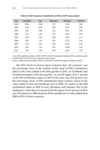 152 Climate Risks, Regional Integration and Sustainability in the Mekong Region
Table 8.2 GMS countries: Contribution of FDI to GDP (value added)
Year Cambodia Laos Myanmar Thailand Vietnam
2003 22.80 11.08 4.37 11.20 2.86
2004 16.69 13.58 5.20 11.32 2.96
2005 6.82 8.88 5.36 9.00 2.84
2006 6.19 1.43 5.52 9.00 2.66
2007 4.09 0.89 2.98 8.96 1.11
2008 5.22 1.36 3.81 13.12 1.00
2009 7.93 1.05 3.43 22.33 1.34
2010 5.90 1.30 5.29 14.40 1.40
2011 5.85 1.30 5.40 18.26 1.75
Notes: FDI contribution index to GDP=GDP*41.1%/FDI (Cambodia, Thailand); FDI contribution index
to GDP=GDP*10.5%/FDI (Laos, Myanmar and Vietnam).
Sources: World Investment Report (2012); World Bank, World Development Indicators (2012).
	 The 2012 World Investment Report indicates that “41.1 percent” was
the percentage share of the median world value of FDI’s contribution
index to the value added to the first quartile in 2011. As Cambodia and
Thailand belonged to the first quartile, we use the figure of 41.1 percent
as the FDI contribution index to GDP. In the same way, 10.5 percent was
the percentage share of FDI contribution index median values to the
value added in East and Southeast Asia in 2009; we used it as the FDI
contribution index to GDP in Laos, Myanmar, and Vietnam. Due to the
inadequacy of the data, we assumed that the figure of 41.1 percent in 2011
and 10.5 percent in 2009 stood for FDI’s contribution to value added from
2003 to 2011 in these countries.
 