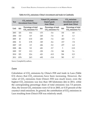 154 Climate Risks, Regional Integration and Sustainability in the Mekong Region
Table 8.4 CO2 emissions: China’s investment and trade in Cambodia
Year
CO2 emissions
(investment from China)
Virtual CO2 emissions
(import goods
from China)
CO2 emissions
(investment and net
goods from China)
Unit (kt)
Percentage of total
CO2 emissions (%)
(kt)
Percentage of total
CO2 emissions (%)
(kt)
Percentage of total
CO2 emissions (%)
2003 325 10.4 -175 -5.6 150 4.8
2004 310 8.9 -265 -7.6 45 1.3
2005 20 0.53 -283 -7.6 -263 -7.1
2006 32 0.78 -349 -8.6 -317 -7.8
2007 129 2.9 -406 -9.2 -277 -6.3
2008 486 9.8 -481 -9.7 5 0.10
2009 707 15.3 -359 -7.8 348 7.6
2010 925 22.6 -421 -10.3 504 12.3
2011 1076 24.5 -692 -15.8 383 8.7
Source: Compiled by authors.
Laos
Calculation of CO2 emissions by China’s FDI and trade in Laos (Table
8.5) shows that CO2 emissions have been increasing. However, the
value of CO2 emissions from China’s FDI was much lower, even the
highest CO2 emissions was less than 100 kilotonnes (kt) in 2011, while
the corresponding percentage share of total emissions was 7.0 percent.
Also, the lowest CO2 emissions were 4.5 kt in 2003, or 0.33 percent of the
country’s total emissions. In general, the contribution of CO2 emissions in
Laos resulting from China’s FDI was relatively small.
 