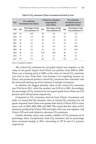 155Carbon Emissions from China’s Investment and Trade in the Lower Mekong Countries
Table 8.5 CO2 emissions: China’s investment and trade in Laos
Year
CO2 emissions
(investment from China)
Virtual CO2 emissions
(import goods
from China)
CO2 emissions
(investment and net
goods from China)
Unit (kt)
Percentage of total
CO2 emissions (%)
(kt)
Percentage of total
CO2 emissions (%)
(kt)
Percentage of total
CO2 emissions (%)
2003 4.5 0.33 -44 -3.2 -39 -2.9
2004 21 1.5 -39 -2.8 -18 -1.3
2005 70 4.9 -30 -2.1 40 2.8
2006 23 1.5 -41 -2.7 -18 -1.2
2007 41 2.7 -27 -1.8 13 0.88
2008 30 2.0 -34 -2.2 -34 -0.26
2009 49 3.4 -0.59 -0.04 48 3.0
2010 77 5.4 22 1.6 99 7.0
2011 99 7.0 58 4.1 157 11.1
Source: Compiled by authors.
	 The virtual CO2 emissions by net goods import was negative, as the
value of net goods import from China was positive from 2003 to 2009.
There was a turning point in 2009, as the value of virtual CO2 emissions
was close to zero. From then, Laos became a net exporting country for
China, and produced positive virtual CO2 emissions that coincided with
the increased opening up of its economy to foreign investment.
	 In addition, the biggest absolute value of the virtual CO2 emissions
was 57.64 kt in 2011, while the smallest was 0.59 kt in 2009. Accordingly,
the percentage of CO2 emissions by net import goods from China was 4.10
percent and (-0.04 percent) respectively.
	 Compared to CO2 emissions derived from China’s investment and
trade, we found that the absolute value of virtual CO2 emissions by net
goods imported from China was greater than that by China’s FDI in some
years, such as 2003, 2004, 2006 and 2008. This meant that the value of CO2
emissions produced by China’s FDI and trade with Laos was negative, and
China’s FDI and trade helped to decrease CO2 emissions.
	 Further, absolute values were smaller, whether of CO2 emissions or its
percentage share. Exceptionally, both CO2 emissions and its percentage
share increased sharply in 2011, amounting to 157 kt and 11.1 percent,
respectively.
 