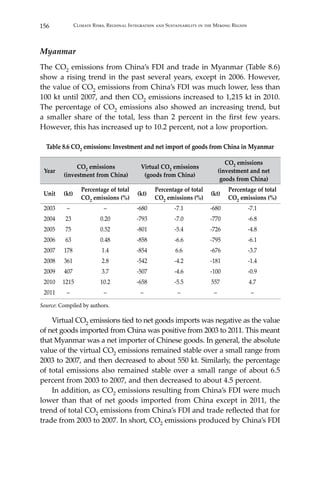 156 Climate Risks, Regional Integration and Sustainability in the Mekong Region
Myanmar
The CO2 emissions from China’s FDI and trade in Myanmar (Table 8.6)
show a rising trend in the past several years, except in 2006. However,
the value of CO2 emissions from China’s FDI was much lower, less than
100 kt until 2007, and then CO2 emissions increased to 1,215 kt in 2010.
The percentage of CO2 emissions also showed an increasing trend, but
a smaller share of the total, less than 2 percent in the first few years.
However, this has increased up to 10.2 percent, not a low proportion.
Table 8.6 CO2 emissions: Investment and net import of goods from China in Myanmar
Year
CO2 emissions
(investment from China)
Virtual CO2 emissions
(goods from China)
CO2 emissions
(investment and net
goods from China)
Unit (kt)
Percentage of total
CO2 emissions (%)
(kt)
Percentage of total
CO2 emissions (%)
(kt)
Percentage of total
CO2 emissions (%)
2003 – – -680 -7.1 -680 -7.1
2004 23 0.20 -793 -7.0 -770 -6.8
2005 75 0.52 -801 -5.4 -726 -4.8
2006 63 0.48 -858 -6.6 -795 -6.1
2007 178 1.4 -854 6.6 -676 -3.7
2008 361 2.8 -542 -4.2 -181 -1.4
2009 407 3.7 -507 -4.6 -100 -0.9
2010 1215 10.2 -658 -5.5 557 4.7
2011 – – – – – –
Source: Compiled by authors.
	 Virtual CO2 emissions tied to net goods imports was negative as the value
of net goods imported from China was positive from 2003 to 2011. This meant
that Myanmar was a net importer of Chinese goods. In general, the absolute
value of the virtual CO2 emissions remained stable over a small range from
2003 to 2007, and then decreased to about 550 kt. Similarly, the percentage
of total emissions also remained stable over a small range of about 6.5
percent from 2003 to 2007, and then decreased to about 4.5 percent.
	 In addition, as CO2 emissions resulting from China’s FDI were much
lower than that of net goods imported from China except in 2011, the
trend of total CO2 emissions from China’s FDI and trade reflected that for
trade from 2003 to 2007. In short, CO2 emissions produced by China’s FDI
 