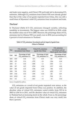 157Carbon Emissions from China’s Investment and Trade in the Lower Mekong Countries
and trade were negative, and China’s FDI and trade led to decreasing CO2
emissions. Although CO2 emissions from China’s FDI were already greater
than that of the value of net goods imported from China, this was still a
small share of Myanmar’s total CO2 emissions from investment and trade.
Thailand
In Thailand (Table 8.7) CO2 emissions changed variably, reflecting
instability in investments. The biggest value was 10,923 kt in 2010, while
the smallest value was 67 kt in 2005. However, the percentage share of CO2
emissions tied to Chinese FDI was small, even in 2010, just accounting for
4 percent of total emissions in Thailand.
Table 8.7 CO2 emissions: Investment and net import of goods from
China in Thailand
Year
CO2 emissions
(investment from China)
Virtual CO2 emissions
(goods from China)
CO2 emissions
(investment and net
import goods from China)
Unit (kt)
Percentage of total
CO2 emissions (%)
(kt)
Percentage of total
CO2 emissions (%)
(kt)
Percentage of total
CO2 emissions (%)
2003 1069 0.44 -523 -0.21 546 0.23
2004 439 0.16 -1705 -0.6 -1266 -0.44
2005 67 0.02 -3098 -1.1 -3031 -1.1
2006 207 0.07 -2724 -0.96 -2517 -0.89
2007 888 0.32 -1788 -0.65 -900 -0.33
2008 748 0.26 -4970 -1.8 -4222 -1.5
2009 1340 0.50 -1098 -0.40 242 0.09
2010 10923 4.0 -2995 -1.1 7928 2.9
2011 431 1.6 -4361 -1.6 -50 -0.02
Source: Compiled by authors.
	CO2 emissions as a result of net goods imported were minus, as the
value of net goods imported from China was positive. In addition, the
absolute value of virtual CO2 emissions varied widely, from 523 kt in
2003 to 4,361 kt in 2011, and the absolute value of virtual CO2 emissions
in Thailand had an increasing trend on the whole. Even so, the percentage
share of virtual CO2 emissions from China’s trade was very small, less
than 2 percent.
 