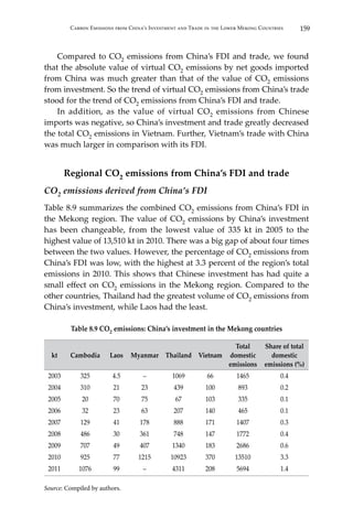 159Carbon Emissions from China’s Investment and Trade in the Lower Mekong Countries
	 Compared to CO2 emissions from China’s FDI and trade, we found
that the absolute value of virtual CO2 emissions by net goods imported
from China was much greater than that of the value of CO2 emissions
from investment. So the trend of virtual CO2 emissions from China’s trade
stood for the trend of CO2 emissions from China’s FDI and trade.
	 In addition, as the value of virtual CO2 emissions from Chinese
imports was negative, so China’s investment and trade greatly decreased
the total CO2 emissions in Vietnam. Further, Vietnam’s trade with China
was much larger in comparison with its FDI.
Regional CO2 emissions from China’s FDI and trade
CO2 emissions derived from China’s FDI
Table 8.9 summarizes the combined CO2 emissions from China’s FDI in
the Mekong region. The value of CO2 emissions by China’s investment
has been changeable, from the lowest value of 335 kt in 2005 to the
highest value of 13,510 kt in 2010. There was a big gap of about four times
between the two values. However, the percentage of CO2 emissions from
China’s FDI was low, with the highest at 3.3 percent of the region’s total
emissions in 2010. This shows that Chinese investment has had quite a
small effect on CO2 emissions in the Mekong region. Compared to the
other countries, Thailand had the greatest volume of CO2 emissions from
China’s investment, while Laos had the least.
Table 8.9 CO2 emissions: China’s investment in the Mekong countries
kt Cambodia Laos Myanmar Thailand Vietnam
Total
domestic
emissions
Share of total
domestic
emissions (%)
2003 325 4.5 – 1069 66 1465 0.4
2004 310 21 23 439 100 893 0.2
2005 20 70 75 67 103 335 0.1
2006 32 23 63 207 140 465 0.1
2007 129 41 178 888 171 1407 0.3
2008 486 30 361 748 147 1772 0.4
2009 707 49 407 1340 183 2686 0.6
2010 925 77 1215 10923 370 13510 3.3
2011 1076 99 – 4311 208 5694 1.4
	
Source: Compiled by authors.
 