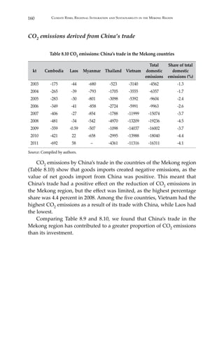 160 Climate Risks, Regional Integration and Sustainability in the Mekong Region
CO2 emissions derived from China’s trade
Table 8.10 CO2 emissions: China’s trade in the Mekong countries
kt Cambodia Laos Myanmar Thailand Vietnam
Total
domestic
emissions
Share of total
domestic
emissions (%)
2003 -175 -44 -680 -523 -3140 -4562 -1.3
2004 -265 -39 -793 -1705 -3555 -6357 -1.7
2005 -283 -30 -801 -3098 -5392 -9604 -2.4
2006 -349 -41 -858 -2724 -5991 -9963 -2.6
2007 -406 -27 -854 -1788 -11999 -15074 -3.7
2008 -481 -34 -542 -4970 -13209 -19236 -4.5
2009 -359 -0.59 -507 -1098 -14037 -16002 -3.7
2010 -421 22 -658 -2995 -13988 -18040 -4.4
2011 -692 58 – -4361 -11316 -16311 -4.1
Source: Compiled by authors.
	CO2 emissions by China’s trade in the countries of the Mekong region
(Table 8.10) show that goods imports created negative emissions, as the
value of net goods import from China was positive. This meant that
China’s trade had a positive effect on the reduction of CO2 emissions in
the Mekong region, but the effect was limited, as the highest percentage
share was 4.4 percent in 2008. Among the five countries, Vietnam had the
highest CO2 emissions as a result of its trade with China, while Laos had
the lowest.
	 Comparing Table 8.9 and 8.10, we found that China’s trade in the
Mekong region has contributed to a greater proportion of CO2 emissions
than its investment.
 