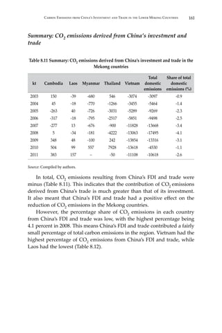 161Carbon Emissions from China’s Investment and Trade in the Lower Mekong Countries
Summary: CO2 emissions derived from China’s investment and
trade
Table 8.11 Summary: CO2 emissions derived from China’s investment and trade in the
Mekong countries
kt Cambodia Laos Myanmar Thailand Vietnam
Total
domestic
emissions
Share of total
domestic
emissions (%)
2003 150 -39 -680 546 -3074 -3097 -0.9
2004 45 -18 -770 -1266 -3455 -5464 -1.4
2005 -263 40 -726 -3031 -5289 -9269 -2.3
2006 -317 -18 -795 -2517 -5851 -9498 -2.5
2007 -277 13 -676 -900 -11828 -13668 -3.4
2008 5 -34 -181 -4222 -13063 -17495 -4.1
2009 348 48 -100 242 -13854 -13316 -3.1
2010 504 99 557 7928 -13618 -4530 -1.1
2011 383 157 – -50 -11108 -10618 -2.6
	
Source: Compiled by authors.	
	 In total, CO2 emissions resulting from China’s FDI and trade were
minus (Table 8.11). This indicates that the contribution of CO2 emissions
derived from China’s trade is much greater than that of its investment.
It also meant that China’s FDI and trade had a positive effect on the
reduction of CO2 emissions in the Mekong countries.
	 However, the percentage share of CO2 emissions in each country
from China’s FDI and trade was low, with the highest percentage being
4.1 percent in 2008. This means China’s FDI and trade contributed a fairly
small percentage of total carbon emissions in the region. Vietnam had the
highest percentage of CO2 emissions from China’s FDI and trade, while
Laos had the lowest (Table 8.12).
 