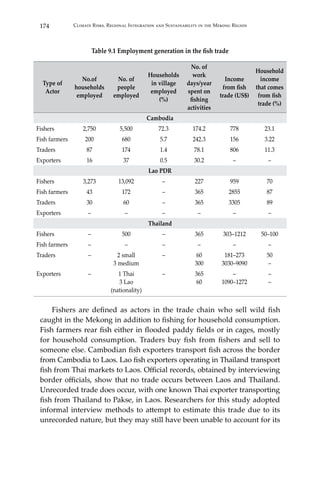 174 Climate Risks, Regional Integration and Sustainability in the Mekong Region
Table 9.1 Employment generation in the fish trade
Type of
Actor
No.of
households
employed
No. of
people
employed
Households
in village
employed
(%)
No. of
work
days/year
spent on
fishing
activities
Income
from fish
trade (US$)
Household
income
that comes
from fish
trade (%)
Cambodia
Fishers 2,750 5,500 72.3 174.2 778 23.1
Fish farmers 200 680 5.7 242.3 156 3.22
Traders 87 174 1.4 78.1 806 11.3
Exporters 16 37 0.5 30.2 – –
Lao PDR
Fishers 3,273 13,092 – 227 959 70
Fish farmers 43 172 – 365 2855 87
Traders 30 60 – 365 3305 89
Exporters – – – – – –
Thailand
Fishers – 500 – 365 303–1212 50–100
Fish farmers – – – – – –
Traders – 2 small
3 medium
– 60
300
181–273
3030–9090
50
–
Exporters – 1 Thai
3 Lao
(nationality)
– 365
60
–
1090–1272
–
–
	
	 Fishers are defined as actors in the trade chain who sell wild fish
caught in the Mekong in addition to fishing for household consumption.
Fish farmers rear fish either in flooded paddy fields or in cages, mostly
for household consumption. Traders buy fish from fishers and sell to
someone else. Cambodian fish exporters transport fish across the border
from Cambodia to Laos. Lao fish exporters operating in Thailand transport
fish from Thai markets to Laos. Official records, obtained by interviewing
border officials, show that no trade occurs between Laos and Thailand.
Unrecorded trade does occur, with one known Thai exporter transporting
fish from Thailand to Pakse, in Laos. Researchers for this study adopted
informal interview methods to attempt to estimate this trade due to its
unrecorded nature, but they may still have been unable to account for its
 
