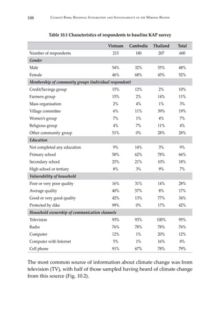188 Climate Risks, Regional Integration and Sustainability in the Mekong Region
Table 10.1 Characteristics of respondents to baseline KAP survey
Vietnam Cambodia Thailand Total
Number of respondents 213 180 207 600
Gender
Male 54% 32% 55% 48%
Female 46% 68% 45% 52%
Membership of community groups (individual respondent)
Credit/Savings group 15% 12% 2% 10%
Farmers group 15% 2% 14% 11%
Mass organisation 2% 4% 1% 3%
Village committee 6% 11% 39% 19%
Women’s group 7% 1% 4% 7%
Religious group 4% 7% 11% 4%
Other community group 51% 0% 28% 28%
Education
Not completed any education 9% 14% 3% 9%
Primary school 58% 62% 78% 66%
Secondary school 25% 21% 10% 18%
High school or tertiary 8% 3% 9% 7%
Vulnerability of household
Poor or very poor quality 16% 31% 14% 28%
Average quality 40% 57% 8% 17%
Good or very good quality 42% 13% 77% 34%
Protected by dike 99% 0% 17% 42%
Household ownership of communication channels
Television 93% 93% 100% 95%
Radio 76% 78% 78% 76%
Computer 12% 1% 20% 12%
Computer with Internet 5% 1% 16% 8%
Cell phone 91% 67% 78% 79%
The most common source of information about climate change was from
television (TV), with half of those sampled having heard of climate change
from this source (Fig. 10.2).
 
