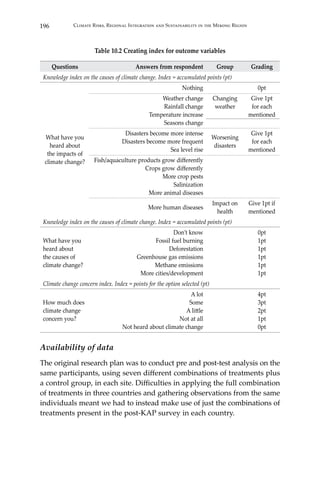 196 Climate Risks, Regional Integration and Sustainability in the Mekong Region
Table 10.2 Creating index for outcome variables
Questions Answers from respondent Group Grading
Knowledge index on the causes of climate change. Index = accumulated points (pt)
What have you
heard about
the impacts of
climate change?
Nothing 0pt
Weather change
Rainfall change
Temperature increase
Seasons change
Changing
weather
Give 1pt
for each
mentioned
Disasters become more intense
Disasters become more frequent
Sea level rise
Worsening
disasters
Give 1pt
for each
mentioned
Fish/aquaculture products grow differently
Crops grow differently
More crop pests
Salinization
More animal diseases
More human diseases
Impact on
health
Give 1pt if
mentioned
Knowledge index on the causes of climate change. Index = accumulated points (pt)
What have you
heard about
the causes of
climate change?
Don’t know
Fossil fuel burning
Deforestation
Greenhouse gas emissions
Methane emissions
More cities/development
0pt
1pt
1pt
1pt
1pt
1pt
Climate change concern index. Index = points for the option selected (pt)
How much does
climate change
concern you?
A lot
Some
A little
Not at all
Not heard about climate change
4pt
3pt
2pt
1pt
0pt
Availability of data
The original research plan was to conduct pre and post-test analysis on the
same participants, using seven different combinations of treatments plus
a control group, in each site. Difficulties in applying the full combination
of treatments in three countries and gathering observations from the same
individuals meant we had to instead make use of just the combinations of
treatments present in the post-KAP survey in each country.
 