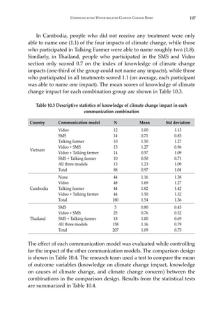 197Communicating Water-related Climate Change Risks
	 In Cambodia, people who did not receive any treatment were only
able to name one (1.1) of the four impacts of climate change, while those
who participated in Talking Farmer were able to name roughly two (1.8).
Similarly, in Thailand, people who participated in the SMS and Video
section only scored 0.7 on the index of knowledge of climate change
impacts (one-third of the group could not name any impacts), while those
who participated in all treatments scored 1.1 (on average, each participant
was able to name one impact). The mean scores of knowledge of climate
change impact for each combination group are shown in Table 10.3.
Table 10.3 Descriptive statistics of knowledge of climate change impact in each
communication combination
Country Communication model N Mean Std deviation
Vietnam
Video
SMS
Talking farmer
Video + SMS
Video + Talking farmer
SMS + Talking farmer
All three models
Total
12
14
10
15
14
10
13
88
1.00
0.71
1.50
1.27
0.57
0.50
1.23
0.97
1.13
0.83
1.27
0.96
1.09
0.71
1.09
1.04
Cambodia
None
Video
Talking farmer
Video + Talking farmer
Total
44
48
44
44
180
1.16
1.69
1.82
1.50
1.54
1.38
1.27
1.42
1.32
1.36
Thailand
SMS
Video + SMS
SMS + Talking farmer
All three models
Total
5
25
18
158
207
0.80
0.76
1.00
1.16
1.09
0.45
0.52
0.69
0.79
0.75
The effect of each communication model was evaluated while controlling
for the impact of the other communication models. The comparison design
is shown in Table 10.4. The research team used a test to compare the mean
of outcome variables (knowledge on climate change impact, knowledge
on causes of climate change, and climate change concern) between the
combinations in the comparison design. Results from the statistical tests
are summarized in Table 10.4.
 
