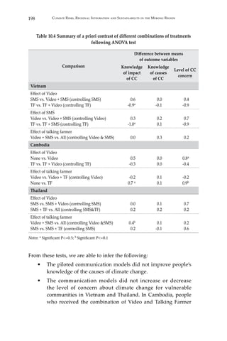 198 Climate Risks, Regional Integration and Sustainability in the Mekong Region
Table 10.4 Summary of a priori contrast of different combinations of treatments
following ANOVA test
Comparison
Difference between means
of outcome variables
Knowledge
of impact
of CC
Knowledge
of causes
of CC
Level of CC
concern
Vietnam
Effect of Video
SMS vs. Video + SMS (controlling SMS)
TF vs. TF + Video (controlling TF)
0.6
-0.9a
0.0
-0.1
0.4
-0.9
Effect of SMS
Video vs. Video + SMS (controlling Video)
TF vs. TF + SMS (controlling TF)
0.3
-1.0a
0.2
0.1
0.7
-0.9
Effect of talking farmer
Video + SMS vs. All (controlling Video & SMS) 0.0 0.3 0.2
Cambodia
Effect of Video
None vs. Video
TF vs. TF + Video (controlling TF)
0.5
-0.3
0.0
0.0
0.8a
-0.4
Effect of talking farmer
Video vs. Video + TF (controlling Video)
None vs. TF
-0.2
0.7 a
0.1
0.1
-0.2
0.9b
Thailand
Effect of Video
SMS vs. SMS + Video (controlling SMS)
SMS + TF vs. All (controlling SMS&TF)
0.0
0.2
0.1
0.2
0.7
0.2
Effect of talking farmer
Video + SMS vs. All (controlling Video &SMS)
SMS vs. SMS + TF (controlling SMS)
0.4b
0.2
0.1
-0.1
0.2
0.6
Notes: a Significant P<=0.5; b Significant P<=0.1
From these tests, we are able to infer the following:
•	 The piloted communication models did not improve people’s
knowledge of the causes of climate change.
•	 The communication models did not increase or decrease
the level of concern about climate change for vulnerable
communities in Vietnam and Thailand. In Cambodia, people
who received the combination of Video and Talking Farmer
 