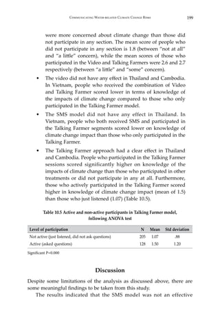 199Communicating Water-related Climate Change Risks
were more concerned about climate change than those did
not participate in any section. The mean score of people who
did not participate in any section is 1.8 (between “not at all”
and “a little” concern), while the mean scores of those who
participated in the Video and Talking Farmers were 2.6 and 2.7
respectively (between “a little” and “some” concern).
•	 The video did not have any effect in Thailand and Cambodia.
In Vietnam, people who received the combination of Video
and Talking Farmer scored lower in terms of knowledge of
the impacts of climate change compared to those who only
participated in the Talking Farmer model.
•	 The SMS model did not have any effect in Thailand. In
Vietnam, people who both received SMS and participated in
the Talking Farmer segments scored lower on knowledge of
climate change impact than those who only participated in the
Talking Farmer.
•	 The Talking Farmer approach had a clear effect in Thailand
and Cambodia. People who participated in the Talking Farmer
sessions scored significantly higher on knowledge of the
impacts of climate change than those who participated in other
treatments or did not participate in any at all. Furthermore,
those who actively participated in the Talking Farmer scored
higher in knowledge of climate change impact (mean of 1.5)
than those who just listened (1.07) (Table 10.5).
Table 10.5 Active and non-active participants in Talking Farmer model,
following ANOVA test
Level of participation N Mean Std deviation
Not active (just listened, did not ask questions) 205 1.07 .88
Active (asked questions) 128 1.50 1.20
Significant P=0.000
Discussion
Despite some limitations of the analysis as discussed above, there are
some meaningful findings to be taken from this study.
	 The results indicated that the SMS model was not an effective
 