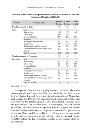 221Climate Change Impacts on Food Security and Livelihoods
Table 11.6 Annual income of sample households by source and ecozone in Tarlac and
Pangasinan, Philippines, 2010 (US$)
Province Source of income
Irrigated
lowland
Rainfed
lowland
Rainfed
upland
No. of respondents in Tarlac 61 15 24
Tarlac Farm
Rice farming
Other crops
Livestock/Fishing
Non-farm
Self-employment/business
Employment
Remittance from OFW relatives
Others (off-farm seasonal waged labor,
pension)
Total HH income
3192
169
100
621
700
840
215
5837
1455
175
201
121
960
389
32
3333
1467
31
108
1188
904
377
102
4177
No. of respondents in Pangasinan 33 56 11
Pangasinan Farm
Rice farming
Other crops
Livestock/Fishing
Non-farm
Self-employment/business
Employment
Remittance from OFW relatives
Others (off farm seasonal waged labor,
pension)
Total HH income
812
121
70
161
545
314
102
2125
413
271
92
313
416
271
126
1902
279
140
186
66
162
286
136
1255
Note: 1US$ = 42 PhP
	 As expected, farm income is highly seasonal. In Tarlac, where rice
farming contributes 35 percent to 55 percent of total income, farm income
in the irrigated lowland farms was highest in March and November,
and January and December in rainfed lowland farms, and October and
November in the rainfed upland farms. These months coincide with
the rice harvests. On the other hand, in Pangasinan, the total income
of irrigated lowland farmers is highest in July and August, for rainfed
lowland farmers in February and September, and rainfed upland farms
in January, March, and October. The levels of income and the magnitude
of differences across ecozones are not solely due to rice and climate
variables, but may be due to variations in other income sources which are
not seasonal.
 