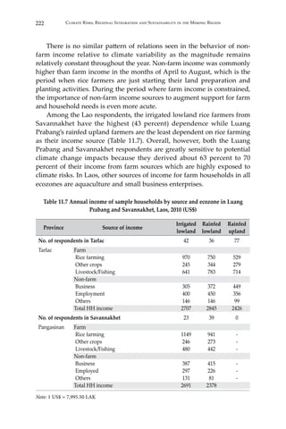 222 Climate Risks, Regional Integration and Sustainability in the Mekong Region
	 There is no similar pattern of relations seen in the behavior of non-
farm income relative to climate variability as the magnitude remains
relatively constant throughout the year. Non-farm income was commonly
higher than farm income in the months of April to August, which is the
period when rice farmers are just starting their land preparation and
planting activities. During the period where farm income is constrained,
the importance of non-farm income sources to augment support for farm
and household needs is even more acute.
	 Among the Lao respondents, the irrigated lowland rice farmers from
Savannakhet have the highest (43 percent) dependence while Luang
Prabang’s rainfed upland farmers are the least dependent on rice farming
as their income source (Table 11.7). Overall, however, both the Luang
Prabang and Savannakhet respondents are greatly sensitive to potential
climate change impacts because they derived about 63 percent to 70
percent of their income from farm sources which are highly exposed to
climate risks. In Laos, other sources of income for farm households in all
ecozones are aquaculture and small business enterprises.
Table 11.7 Annual income of sample households by source and ecozone in Luang
Prabang and Savannakhet, Laos, 2010 (US$)
Province Source of income
Irrigated
lowland
Rainfed
lowland
Rainfed
upland
No. of respondents in Tarlac 42 36 77
Tarlac Farm
Rice farming
Other crops
Livestock/Fishing
Non-farm
Business
Employment
Others
Total HH income
970
245
641
305
400
146
2707
750
344
783
372
450
146
2845
529
279
714
449
356
99
2426
No. of respondents in Savannakhet 23 39 0
Pangasinan Farm
Rice farming
Other crops
Livestock/Fishing
Non-farm
Business
Employed
Others
Total HH income
1149
246
480
387
297
131
2691
941
273
442
415
226
81
2378
-
-
-
-
-
-
Note: 1 US$ = 7,995.50 LAK
 