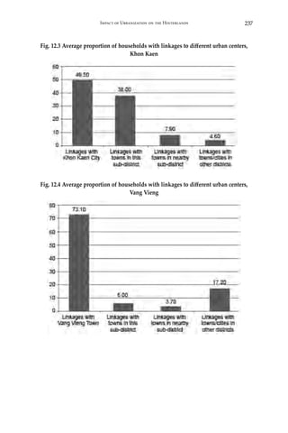 237Impact of Urbanization on the Hinterlands
Fig. 12.3 Average proportion of households with linkages to different urban centers,
Khon Kaen
Fig. 12.4 Average proportion of households with linkages to different urban centers,
Vang Vieng
 