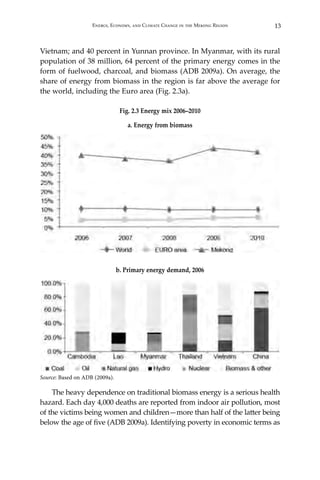 13Energy, Economy, and Climate Change in the Mekong Region
Vietnam; and 40 percent in Yunnan province. In Myanmar, with its rural
population of 38 million, 64 percent of the primary energy comes in the
form of fuelwood, charcoal, and biomass (ADB 2009a). On average, the
share of energy from biomass in the region is far above the average for
the world, including the Euro area (Fig. 2.3a).
Fig. 2.3 Energy mix 2006–2010
a. Energy from biomass
b. Primary energy demand, 2006
Source: Based on ADB (2009a).
The heavy dependence on traditional biomass energy is a serious health
hazard. Each day 4,000 deaths are reported from indoor air pollution, most
of the victims being women and children—more than half of the latter being
below the age of five (ADB 2009a). Identifying poverty in economic terms as
 