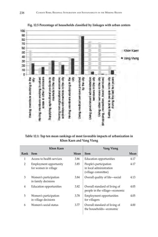 238 Climate Risks, Regional Integration and Sustainability in the Mekong Region
Fig. 12.5 Percentage of households classified by linkages with urban centers
Table 12.1: Top ten mean rankings of most favorable impacts of urbanization in
Khon Kaen and Vang Vieng
Rank
Khon Kaen Vang Vieng
Item Mean Item Mean
1 Access to health services 3.86 Education opportunities 4.17
2 Employment opportunity
for women in village
3.85 People’s participation
in local administration
(village committee)
4.17
3 Women’s participation
in family decisions
3.84 Overall quality of life―social 4.13
4 Education opportunities 3.82 Overall standard of living of
people in the village―economic
4.05
5 Women’s participation
in village decisions
3.78 Employment opportunities
for villagers
4.05
6 Women’s social status 3.77 Overall standard of living of
the households―economic
4.00
 