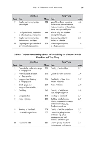 239Impact of Urbanization on the Hinterlands
Rank
Khon Kaen Vang Vieng
Item Mean Item Mean
7 Employment opportunities
for villagers
3.72 Vang Vieng Town becoming
international tourist attraction
creates awareness of the outside
world among the villagers
4.00
8 Local government investment
in infrastructure development
3.64 Mutual help and support
among the villagers
3.97
9 Employment opportunities
for household members
3.59 Community solidarity
and social cohesion
3.96
10 People’s participation in local
government organizations
3.58 Women’s participation
in village decisions
3.95
Table 12.2 Top ten mean rankings of most unfavorable impacts of urbanization in
Khon Kaen and Vang Vieng
Rank
Khon Kaen Vang Vieng
Item Mean Item Mean
1 Premarital sexual relationships
of village youths
2.10 Quality of air in village 2.21
2 Premarital co-habitation
of village youths
2.11 Quality of water resources 2.30
3 Inappropriate dressing
of village youths
2.18 Availability of food from
natural resources
2.47
4 Youth gangs and
inappropriate activities
2.19 Noise pollution 2.60
5 Gambling 2.40 Quantity of solid waste
from Vang Vieng town
2.70
6 Drug addiction 2.44 Shortage of farmland 2.74
7 Noise pollution 2.51 Building (roads, houses,
offices) creates environmental
problems in village, e.g.
floods, scenic views
2.79
8 Shortage of farmland 2.54 Quality of soil for agriculture 2.79
9 Household expenditure 2.57 Urban bias policy creates
problems, e.g. urban
wastes dumping and
polluted water leakages
2.83
10 Household debt 2.57 Overall quality of natural
resources and environment
2.84
 