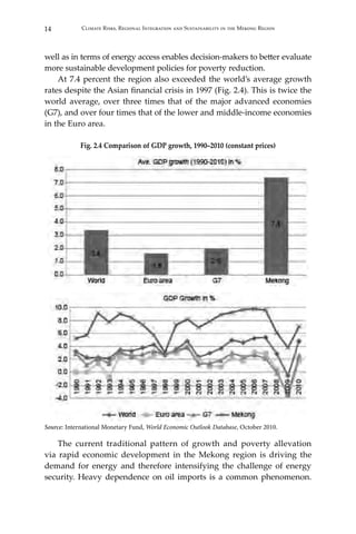 14 Climate Risks, Regional Integration and Sustainability in the Mekong Region
well as in terms of energy access enables decision-makers to better evaluate
more sustainable development policies for poverty reduction.
At 7.4 percent the region also exceeded the world’s average growth
rates despite the Asian financial crisis in 1997 (Fig. 2.4). This is twice the
world average, over three times that of the major advanced economies
(G7), and over four times that of the lower and middle-income economies
in the Euro area.
Fig. 2.4 Comparison of GDP growth, 1990–2010 (constant prices)
Source: International Monetary Fund, World Economic Outlook Database, October 2010.
The current traditional pattern of growth and poverty allevation
via rapid economic development in the Mekong region is driving the
demand for energy and therefore intensifying the challenge of energy
security. Heavy dependence on oil imports is a common phenomenon.
 