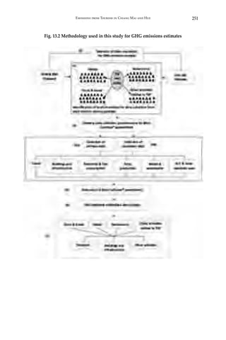 251Emissions from Tourism in Chiang Mai and Hue
Fig. 13.2 Methodology used in this study for GHG emissions estimates
 