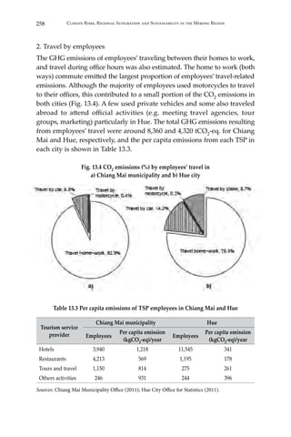 258 Climate Risks, Regional Integration and Sustainability in the Mekong Region
2. Travel by employees
The GHG emissions of employees’ traveling between their homes to work,
and travel during office hours was also estimated. The home to work (both
ways) commute emitted the largest proportion of employees’ travel-related
emissions. Although the majority of employees used motorcycles to travel
to their offices, this contributed to a small portion of the CO2 emissions in
both cities (Fig. 13.4). A few used private vehicles and some also traveled
abroad to attend official activities (e.g. meeting travel agencies, tour
groups, marketing) particularly in Hue. The total GHG emissions resulting
from employees’ travel were around 8,360 and 4,320 tCO2-eq. for Chiang
Mai and Hue, respectively, and the per capita emissions from each TSP in
each city is shown in Table 13.3.
Fig. 13.4 CO2 emissions (%) by employees’ travel in
a) Chiang Mai municipality and b) Hue city
Table 13.3 Per capita emissions of TSP employees in Chiang Mai and Hue
Tourism service
provider
Chiang Mai municipality Hue
Employees
Per capita emission
(kgCO2-eq)/year
Employees
Per capita emission
(kgCO2-eq)/year
Hotels 3,940 1,218 11,545 341
Restaurants 4,213 569 1,195 178
Tours and travel 1,150 814 275 261
Others activities 246 931 244 396
Sources: Chiang Mai Municipality Office (2011); Hue City Office for Statistics (2011).
 