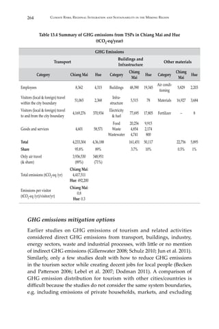 264 Climate Risks, Regional Integration and Sustainability in the Mekong Region
Table 13.4 Summary of GHG emissions from TSPs in Chiang Mai and Hue
(tCO2-eq/year)
GHG Emissions
Transport
Buildings and
Infrastructure
Other materials
Category Chiang Mai Hue Category
Chiang
Mai
Hue Category
Chiang
Mai
Hue
Employees 8,362 4,315 Buildings 48,390 19,345
Air condi-
tioning
5,829 2,203
Visitors (local & foreign) travel
within the city boundary
51,065 2,368
Infra-
structure
5,515 78 Materials 16,927 3,684
Visitors (local & foreign) travel
to and from the city boundary
4,169,276 370,934
Electricity
& fuel
77,695 17,805 Fertilizer – 8
Goods and services 4,601 58,571
Food
Waste
Wastewater
20,256
4,854
4,741
9,915
2,174
800
Total 4,233,304 4,36,188 161,451 50,117 22,756 5,895
Share 95.8% 89% 3.7% 10% 0.5% 1%
Only air travel
(& share)
3,936,530
(89%)
348,951
(71%)
Total emissions (tCO2-eq /yr)
Chiang Mai:
4,417,511
Hue: 492,200
Emissions per visitor
(tCO2-eq /yr)/visitor/yr)
Chiang Mai:
0.8
Hue: 0.3
GHG emissions mitigation options
Earlier studies on GHG emissions of tourism and related activities
considered direct GHG emissions from transport, buildings, industry,
energy sectors, waste and industrial processes, with little or no mention
of indirect GHG emissions (Gillenwater 2008; Schulz 2010; Jun et al. 2011).
Similarly, only a few studies dealt with how to reduce GHG emissions
in the tourism sector while creating decent jobs for local people (Becken
and Patterson 2006; Lebel et al. 2007; Dodman 2011). A comparison of
GHG emission distribution for tourism with other cities/countries is
difficult because the studies do not consider the same system boundaries,
e.g. including emissions of private households, markets, and excluding
 