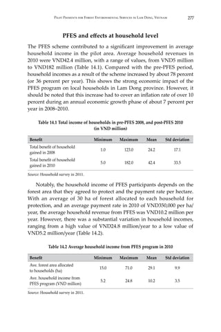 277Pilot Payments for Forest Environmental Services in Lam Dong, Vietnam
PFES and effects at household level
The PFES scheme contributed to a significant improvement in average
household income in the pilot area. Average household revenues in
2010 were VND42.4 million, with a range of values, from VND5 million
to VND182 million (Table 14.1). Compared with the pre-PFES period,
household incomes as a result of the scheme increased by about 78 percent
(or 36 percent per year). This shows the strong economic impact of the
PFES program on local households in Lam Dong province. However, it
should be noted that this increase had to cover an inflation rate of over 10
percent during an annual economic growth phase of about 7 percent per
year in 2008–2010.
Table 14.1 Total income of households in pre-PFES 2008, and post-PFES 2010
(in VND million)
Benefit Minimum Maximum Mean Std deviation
Total benefit of household
gained in 2008
1.0 123.0 24.2 17.1
Total benefit of household
gained in 2010
5.0 182.0 42.4 33.5
Source: Household survey in 2011.
	 Notably, the household income of PFES participants depends on the
forest area that they agreed to protect and the payment rate per hectare.
With an average of 30 ha of forest allocated to each household for
protection, and an average payment rate in 2010 of VND350,000 per ha/
year, the average household revenue from PFES was VND10.2 million per
year. However, there was a substantial variation in household incomes,
ranging from a high value of VND24.8 million/year to a low value of
VND5.2 million/year (Table 14.2).
Table 14.2 Average household income from PFES program in 2010
Benefit Minimum Maximum Mean Std deviation
Ave. forest area allocated
to households (ha)
15.0 71.0 29.1 9.9
Ave. household income from
PFES program (VND million)
5.2 24.8 10.2 3.5
Source: Household survey in 2011.
 