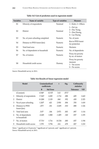 280 Climate Risks, Regional Integration and Sustainability in the Mekong Region
Table 14.5 List of predictors used in regression model
Variables Name of variable Type of variables Measure
X1 Ethnicity of respondents Nominal 1 = Kinh, 2 = Others
X2 District Nominal
1 – Da Lat,
2 – Duc Trong,
3 – Don Duong,
4 – Lac Duong
X3 No. of years schooling completed Numeric No. of years
X4 Distance to PFES forest (km) Numeric
Km to PFES forest
for protection
X5 Total land area Numeric Hectares
X6 No. of dependents in household Numeric No. of dependents
X7 No. of motors Numeric
Proxy for poverty
by no. of motors
X8 Household credit access Dummy
Proxy for poverty
measure
1 – Yes access
0 – No access
Source: Household survey in 2011.
Table 14.6 Results of linear regression model
Model Unstandardized
coefficients
t Sig. Collinearity
statistics
B Std Error Tolerance VIF
(Constant) 4.548a 12.537 3.63 .0717
1 Ethnicity of respondents -7.343a 4.285 -1.714 .088 .609 1.643
2 District 0.1280 2.129 .060 .952 .430 2.325
3 No.of years schooling 1.243b .421 2.950 .004 .705 1.418
4 Distance to PFES
forest (km)
-.473c .181 -2.609 .010 .888 1.126
5 Total land area .315b .106 2.973 .003 .897 1.114
6 No. of dependants
in household
-2.649 1.880 -1.409 .160 .837 1.195
7 No. of motors 17.731c 1.716 10.334 .000 .837 1.194
8 Household credit access 1.578 3.794 .416 .678 .827 1.210
Notes: a significant at 10 percent, b significant at 5 percent, and c significant at 1 percent.
Source: Household survey in 2011.
 