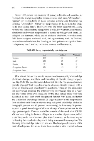 292 Climate Risks, Regional Integration and Sustainability in the Mekong Region
	 Table 15.2 shows the number of surveys distributed, number of
respondents, and demographic breakdown for each area. ‘Occupation—
Farmer’ for respondents in Laos includes upland and lowland rice
farming. ‘Occupation—Other’ for respondents in Laos includes shop/
trade and skilled labor. These are only the main occupations. Many
respondents list secondary occupations as well. For Vietnam, occupational
differentiation between respondents is sorted by villager and cadre. All
villagers are farmers, while cadres include chairmen, vice-chairmen,
field forest rangers, cadastral staff, and agroforestry staff. In Thailand
respondents who did not list farming as their primary occupation listed
craftsperson, metal worker, carpenter, weaver, and housewife.
Table 15.2 Survey respondents by case study area
Laos Thailand Vietnam
Surveys 190 121 49
Male 133 97 37
Female 57 24 12
Occupation: Farmer 171 115 37
Occupation: Other 19 6 12
	 One aim of the survey was to measure each community’s knowledge
of climate change, and their understanding of climate change impacts
(see Fig. 15.2). The questionnaire did not ask directly, ‘Do you understand
climate change?’ but was designed to discuss climate change with a
series of leading and investigative questions. Through the discussion
the interviewer assessed the interviewee’s knowledge base on a ‘yes’,
‘no’ and ‘some’ three-level scale; and for the Thai survey those who were
classified as ‘yes’ then were categorized further with basic, moderate,
and advanced knowledge classes. A large majority of the respondents
from Thailand and Vietnam showed they had good knowledge of climate
change (56 percent and 85 percent respectively). In Laos only 30 percent
showed a good knowledge of climate change. One explanation for the
high percentage in Vietnam could be a result of the work that ICRAF-
VN has been doing in the two villages for a number of years now, which
is not the case in the other two pilot sites. However, we have no way of
confirming this conclusion, beyond it being a reasonable assumption. The
disparity in knowledge between Laos and Thailand parallels some of the
basic development trends of these two countries with respect to basic
 